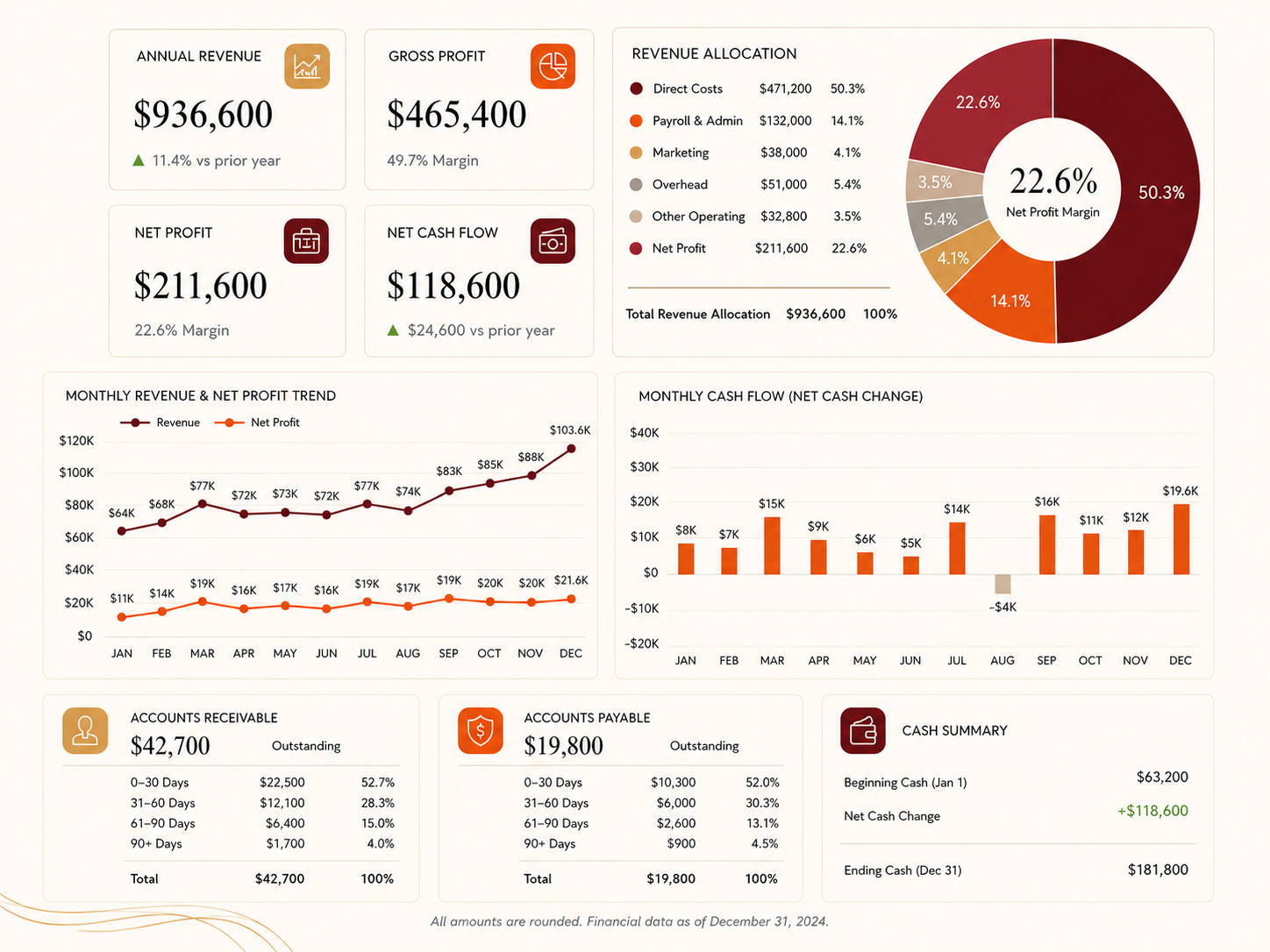 Illustrative financial dashboard showing revenue, profit, cash flow, receivables and payables.